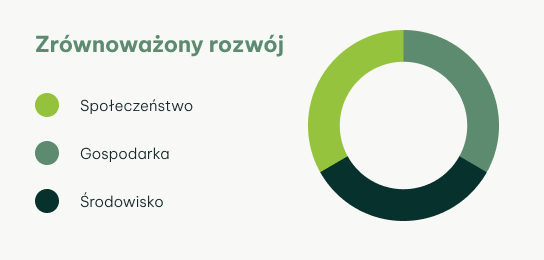 Wykres przedstawiający zrównoważony rozwój, który tworzy społeczeństwo, gospodarka i środowisko.